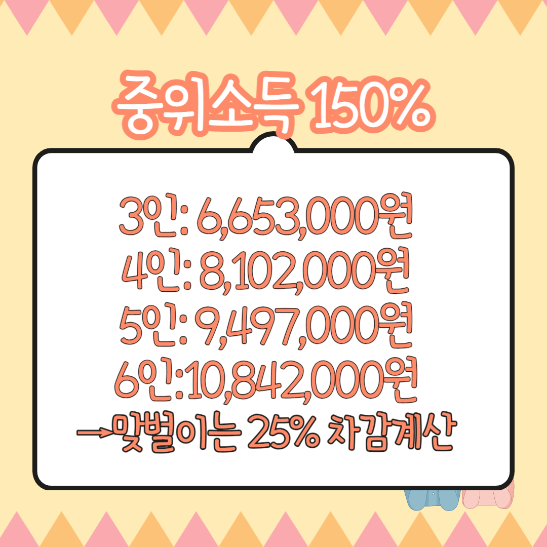 중위소득 150%