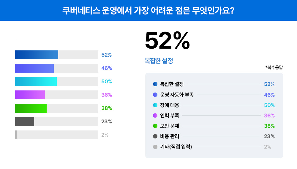 [트렌드 리포트] &ldquo;쿠버네티스, 써보니 어땠나요?&rdquo; &ndash; 실무자들이 직접 밝힌 운영 현실