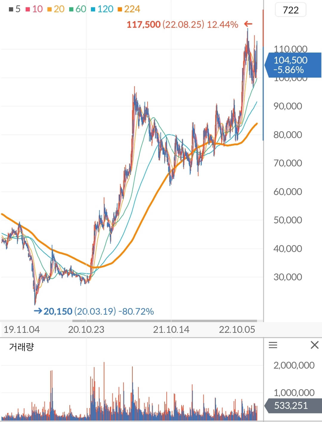 현대미포조선 주가 차트