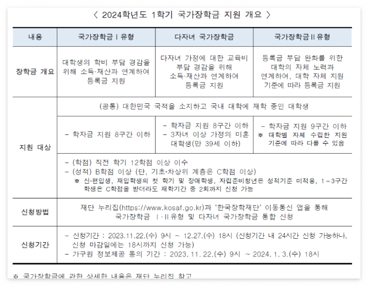 국가장학금 신청 절차