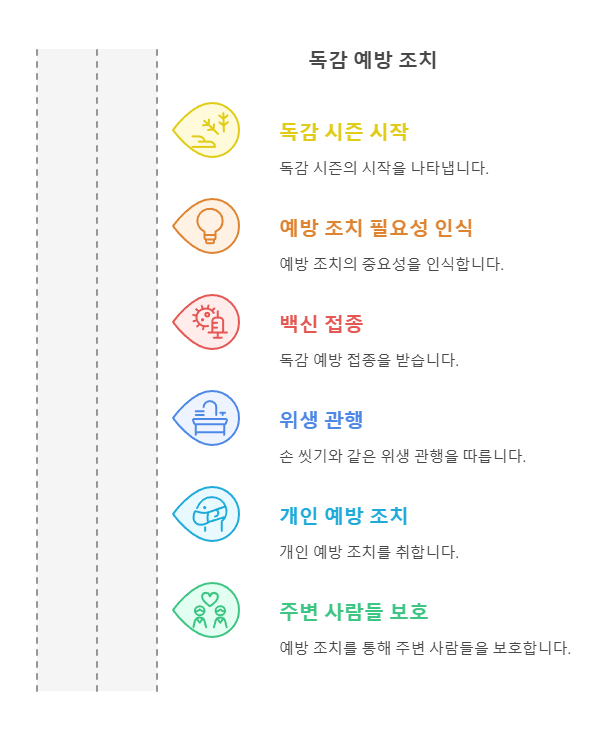 독감 예방 조치