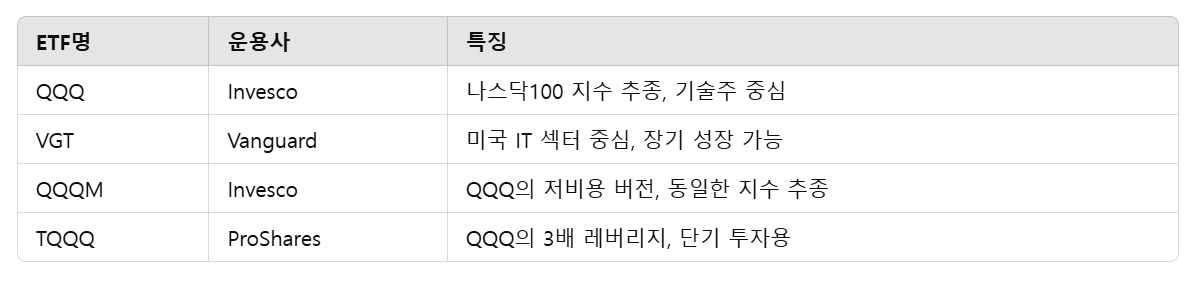 해외 상장 미국 ETF 설명 표