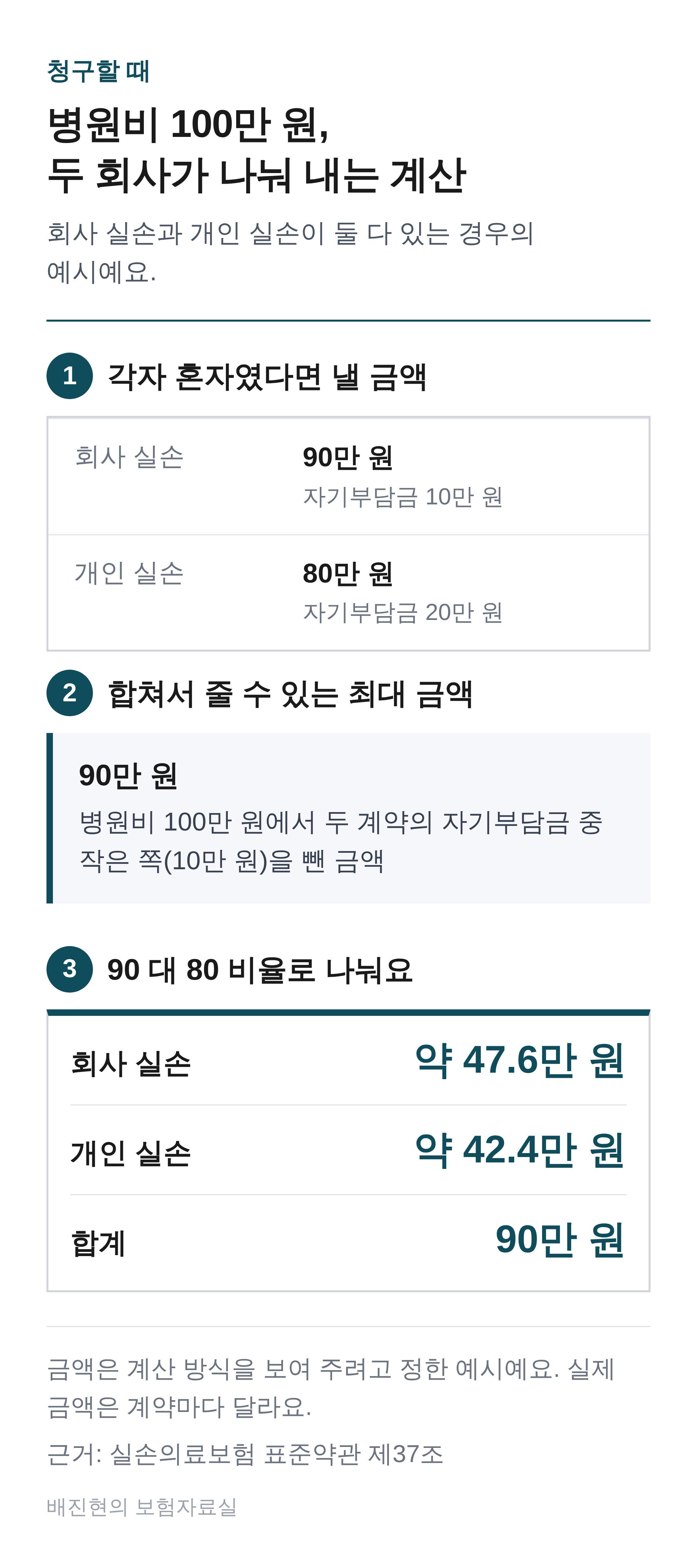 병원비 100만 원을 회사 실손과 개인 실손이 나눠 내는 계산 예시. 혼자라면 회사 실손 90만 원(자기부담금 10만 원), 개인 실손 80만 원(자기부담금 20만 원). 함께 낼 총액 90만 원을 90 대 80으로 나눠 회사 실손 약 47.6만 원, 개인 실손 약 42.4만 원.