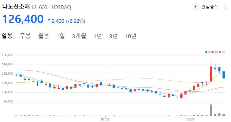 나노신소재-주가-일봉