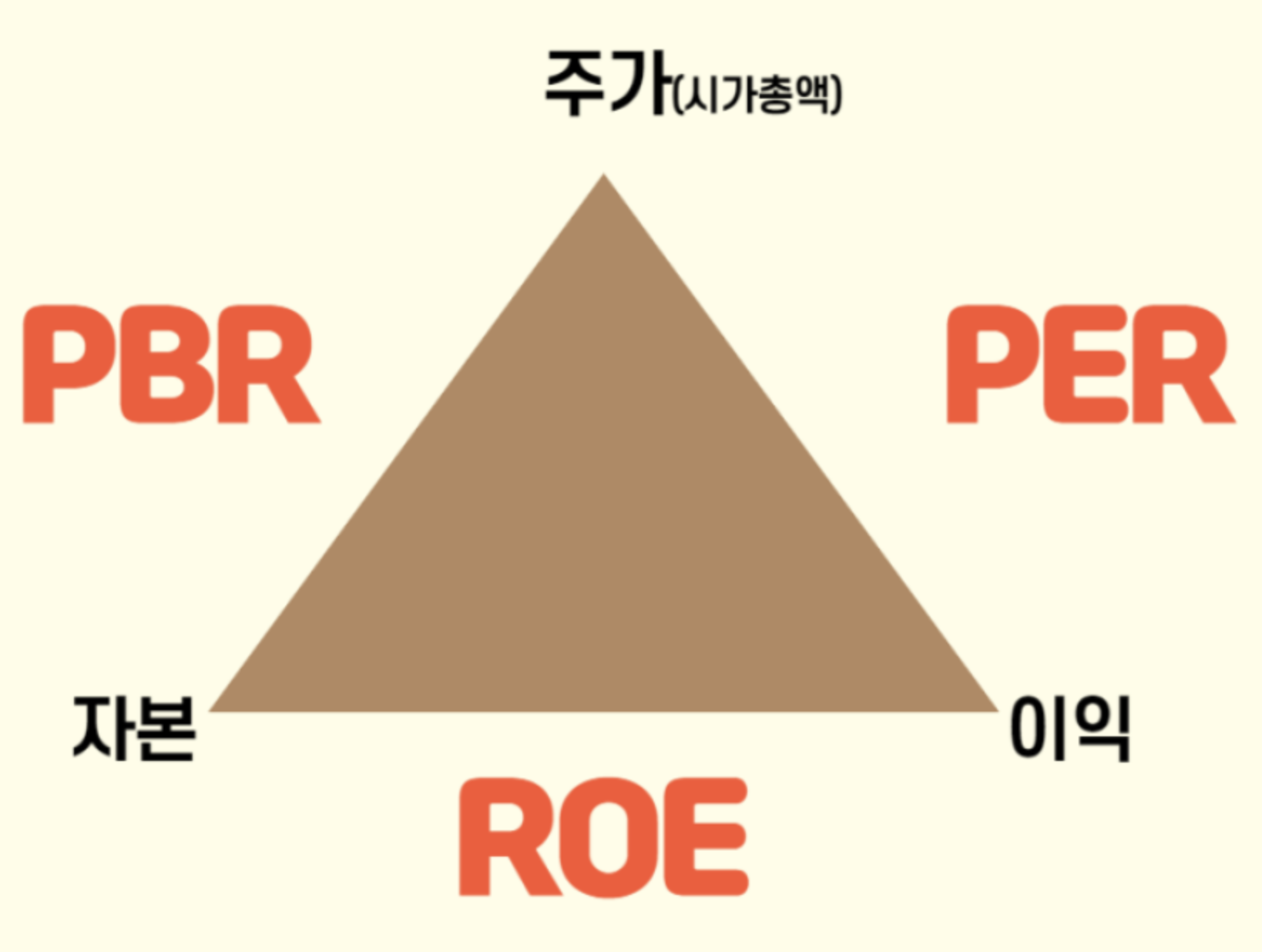 PER PBR EPS