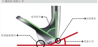골프 로프트 세팅으로 탄도 높이기 웨지갭 거리관리 스코어링_8