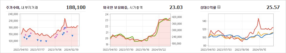셀트리온 주가