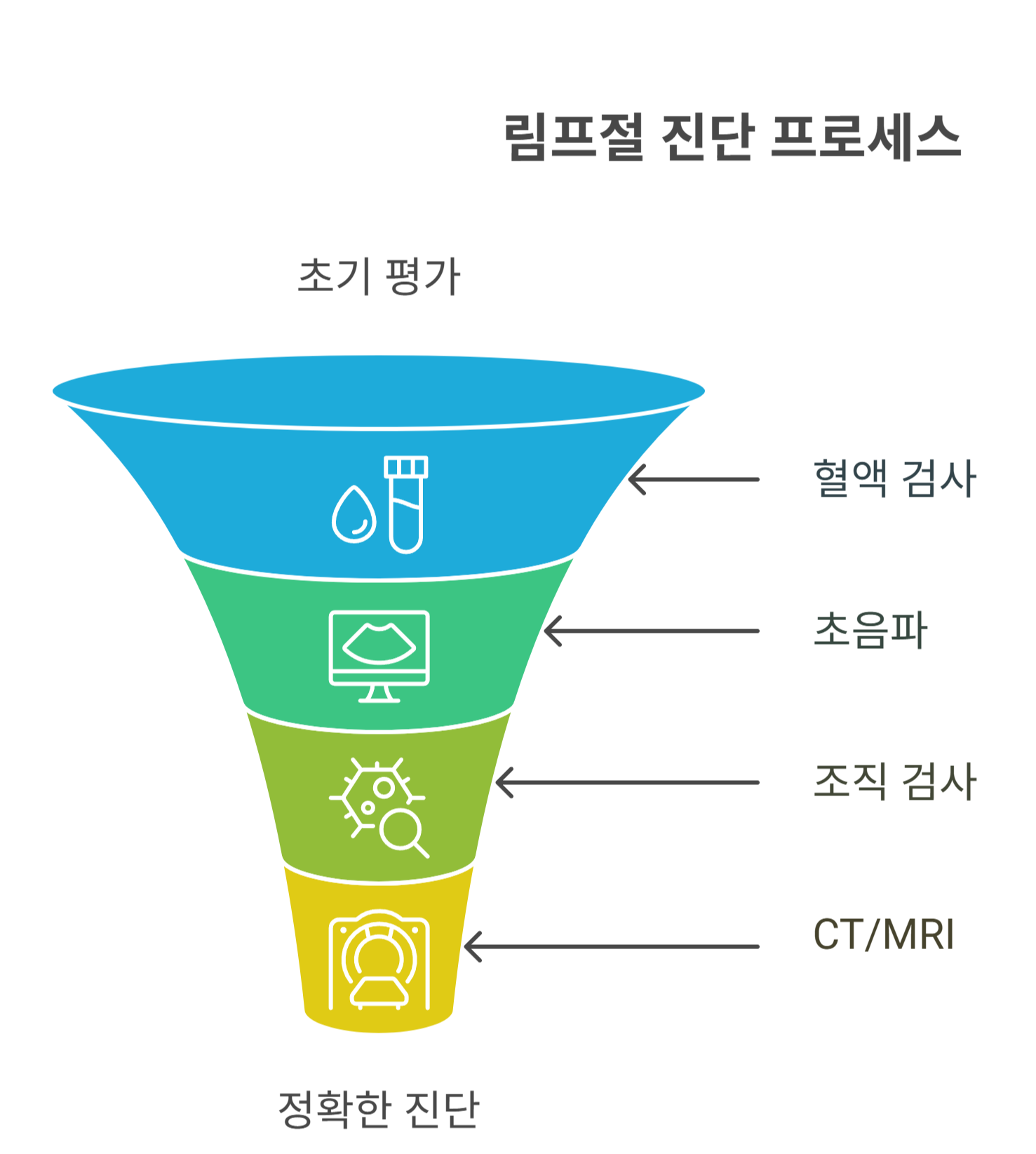 림프절 진단에 필요한 검사 및 절차