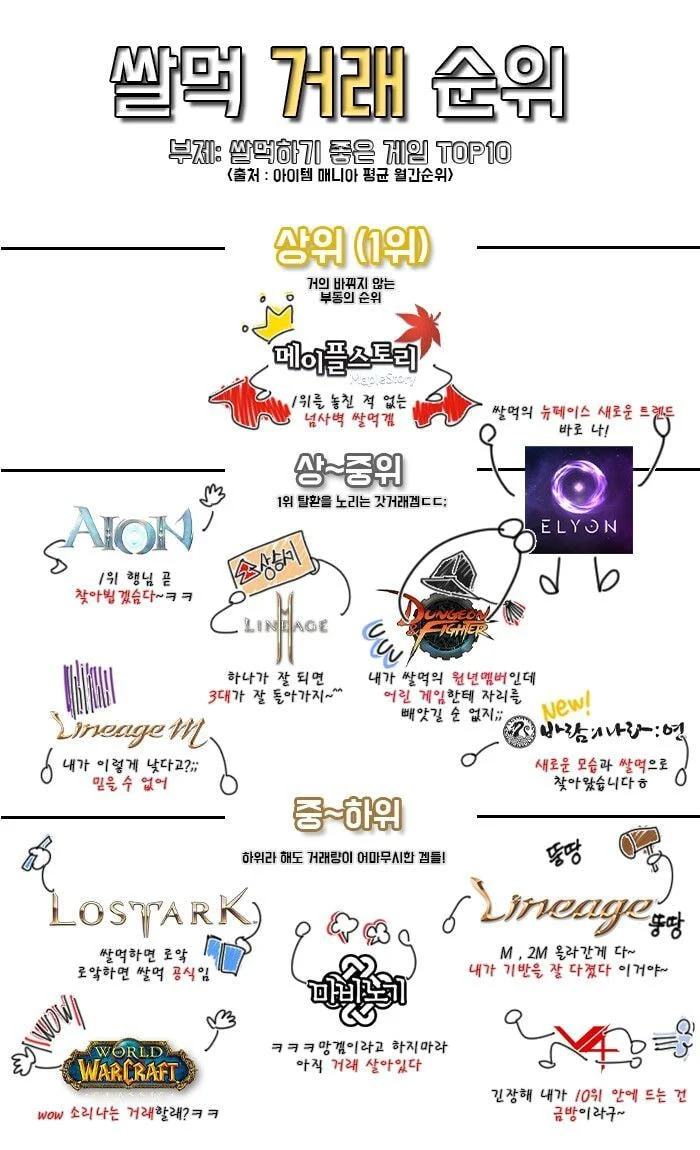 쌀먹 게임 거래 순위