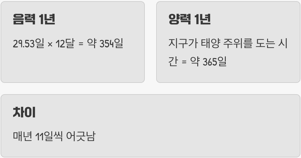 1년의 길이&amp;#44; 태양과의 어긋남