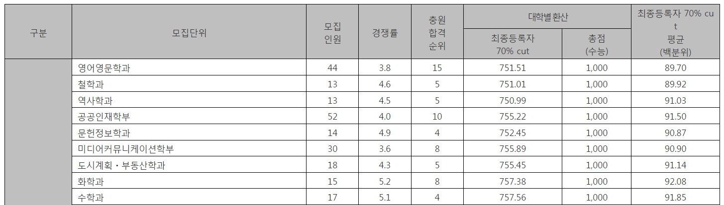 중앙대 수시/정시/논술 등급컷 [2024학년도 결과]