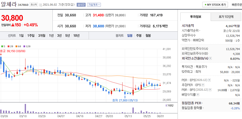 알체라-주식의-일봉차트를-나타낸-사진