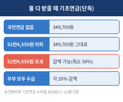 기초연금과 노령연금 같이 받을 때 계산