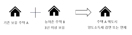 1가구 2주택 기준