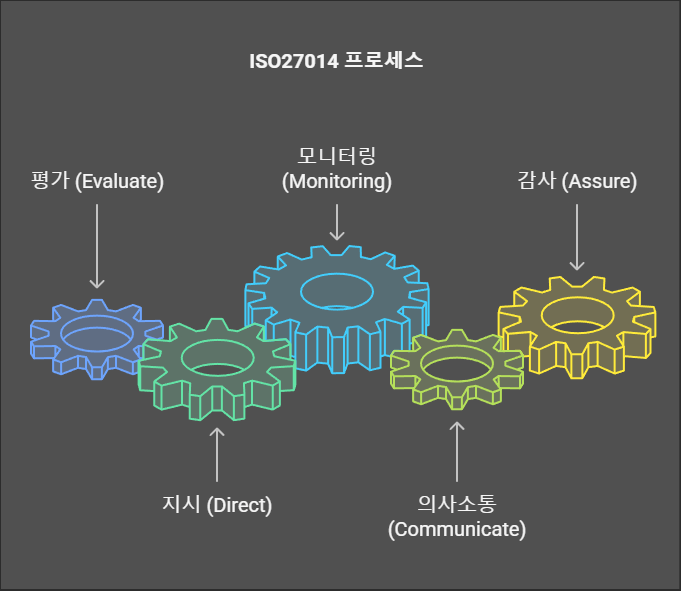 ISO27014-프로세스-과정