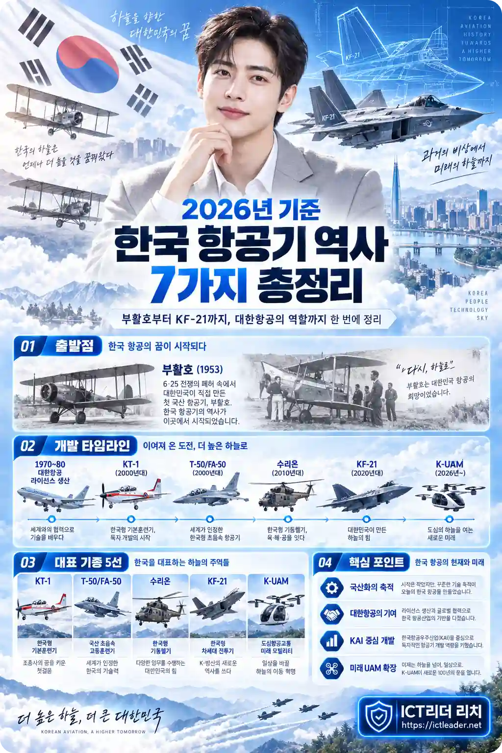2026년, K-방산 전투기 수출이 심상치 않은 이유(한국 항공기 역사) 남성 인포그래픽 - 부활호와 KT-1, T-50, 수리온, KF-21, K-UAM 흐름 정리