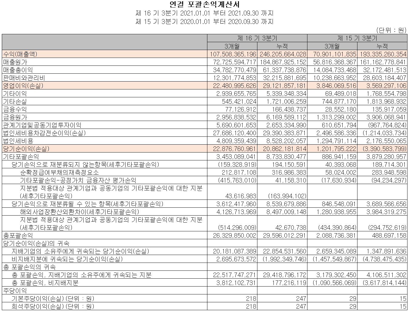 (주)후성 2021년 3분기 실적
