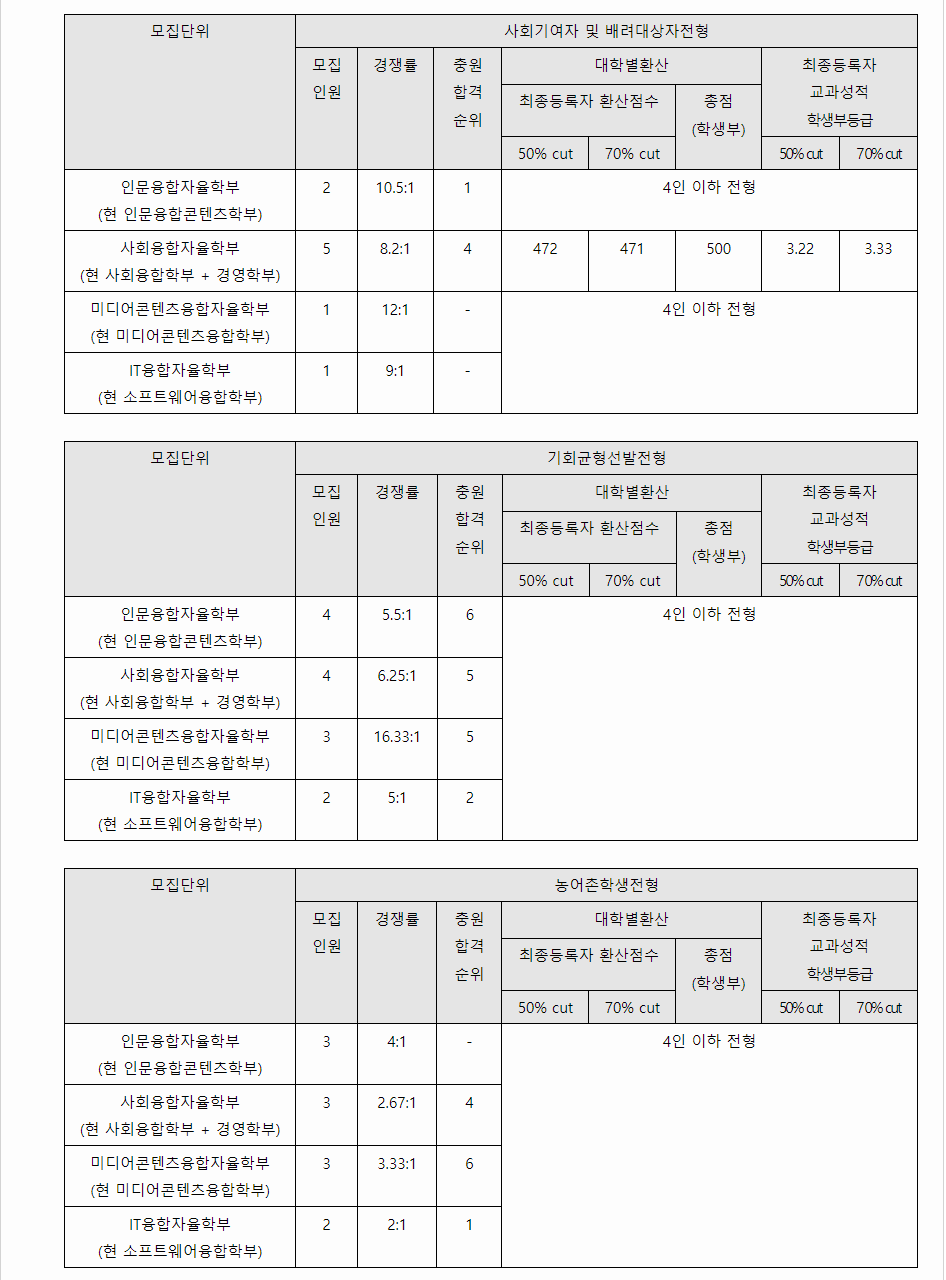 2023학년도 성공회대학교 학생부교과전형 전형결과