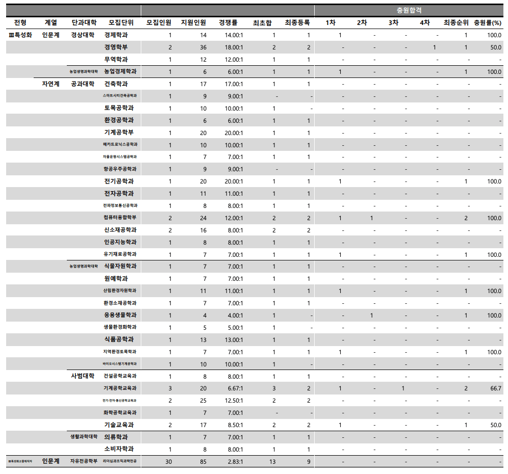 2024 충남대 수시 추가합격 예비번호