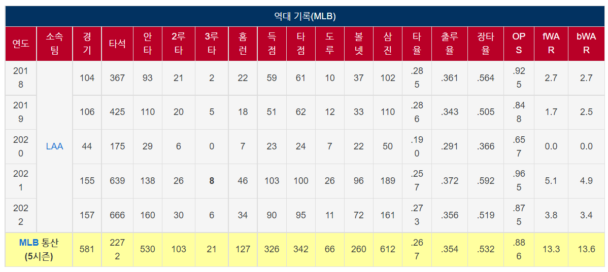 메이저리그타자성적
