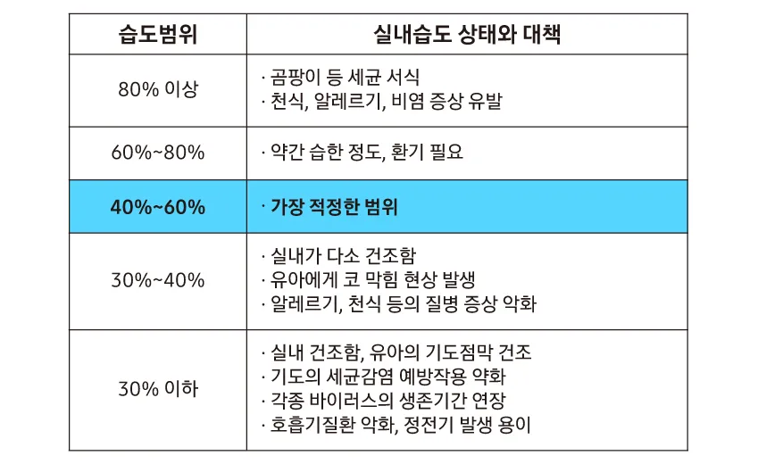 실내 습도 낮추기 젖은 수건 실내 여름철 겨울철 최적 습도_3