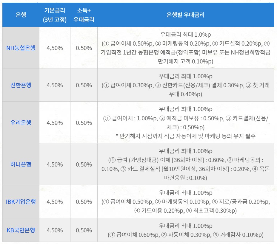 은행별 기본금리와 우대금리