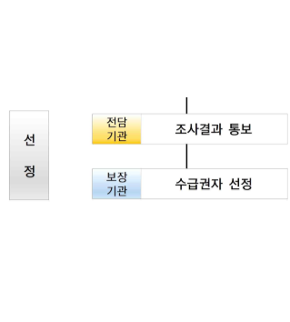 주거급여 신청하기, 신청방법, 제출서류