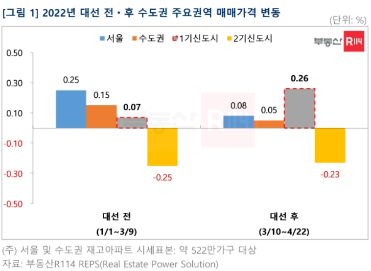 "1기 신도시 집값 급등 진짜였네"