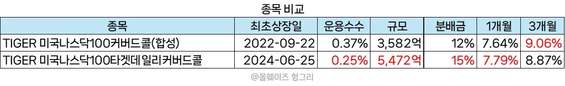 TIGER 미국나스닥 100 타겟데일리커버드콜 비교