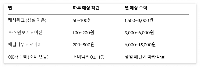 앱테크 월 수익 차트