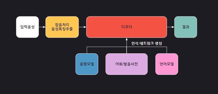 STT란 무엇인가? 로직