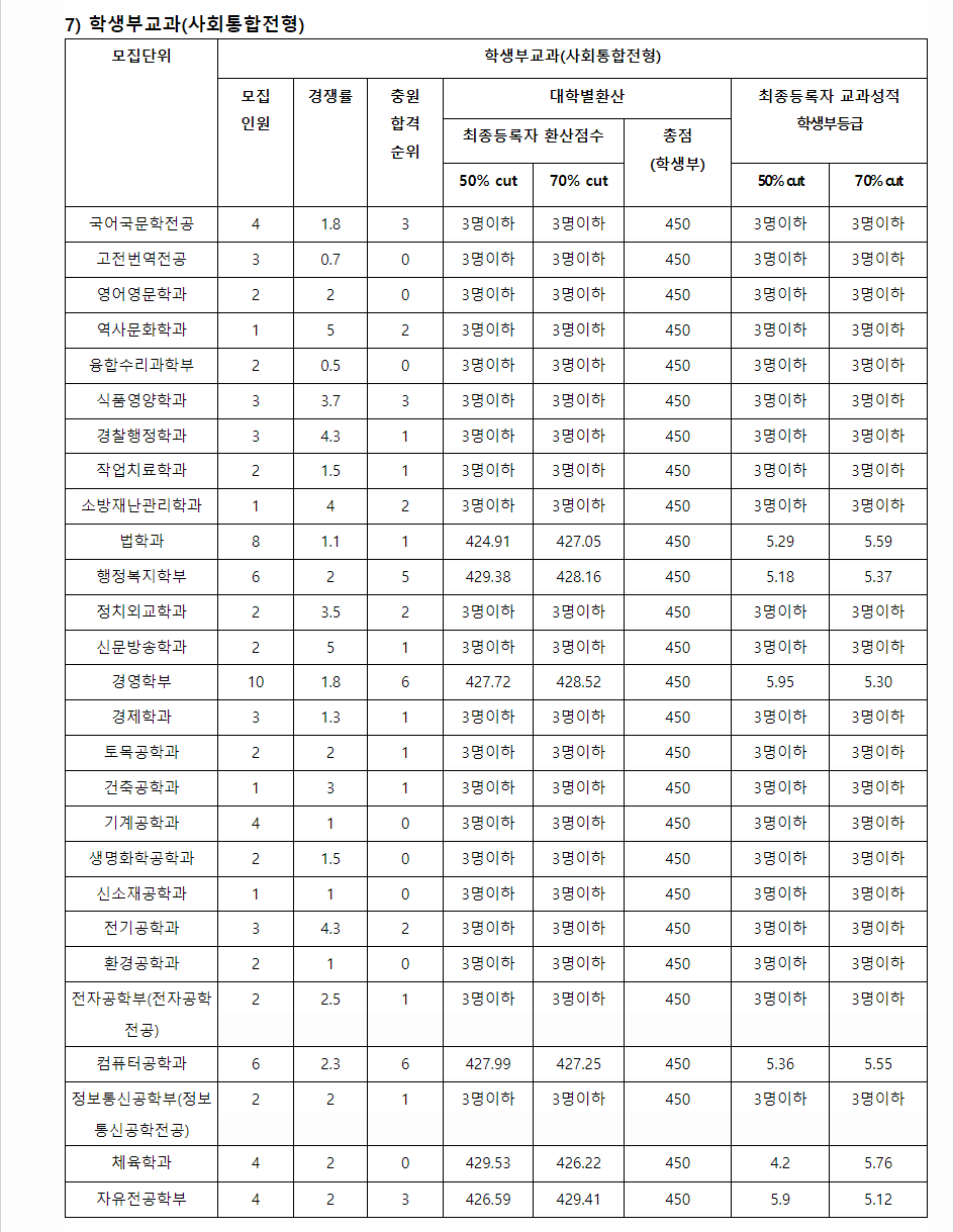 2023학년도 조선대학교 학생부교과전형 사회통합 전형 결과