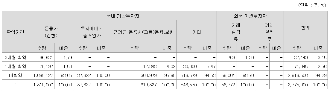 샌즈랩 상장일
