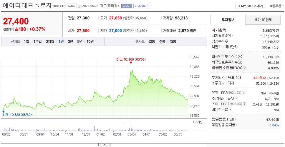 에이디테크놀로지_주가