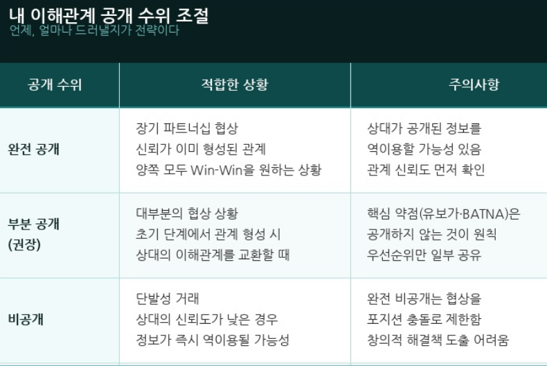 내 이해관계 공개 수위 조절
