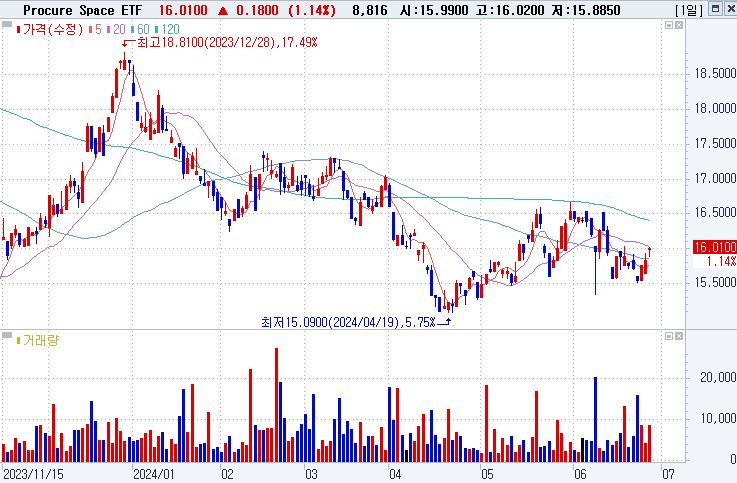 Procure Space ETF