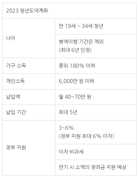 청년도약계좌