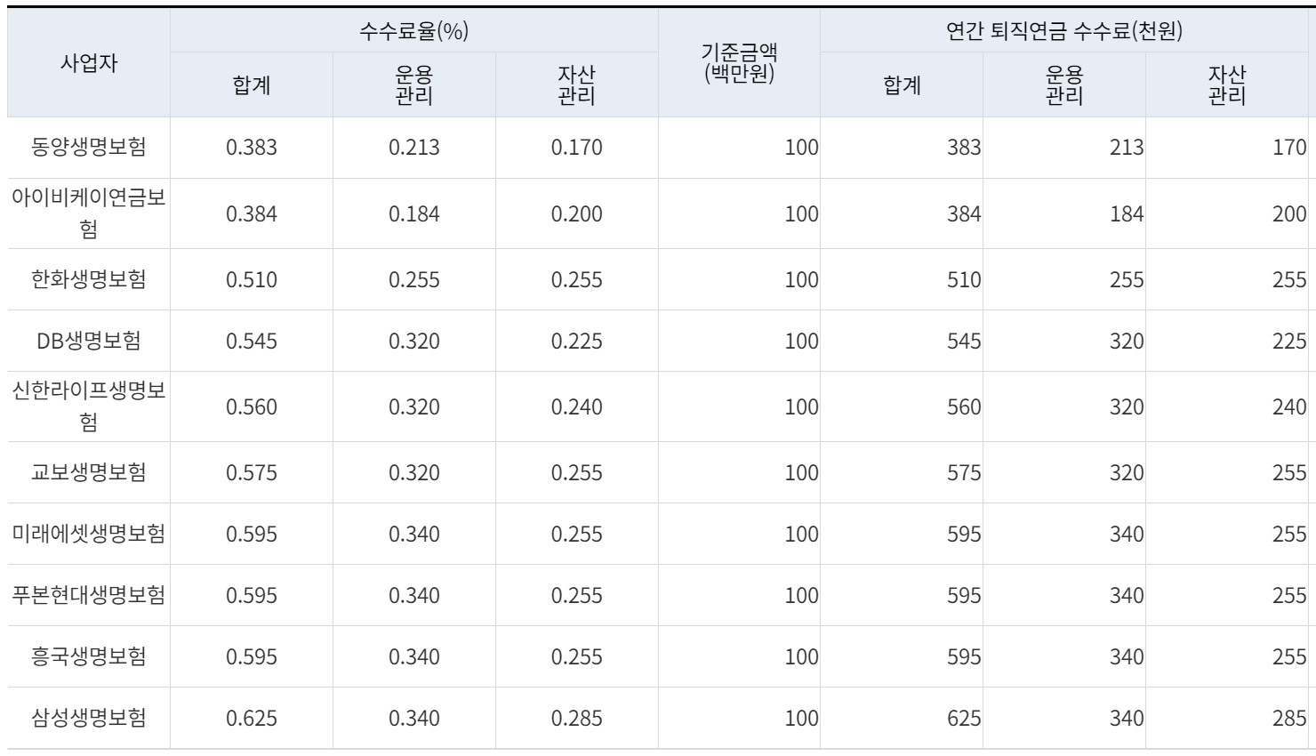 퇴직연금 DC형 수수료 비교