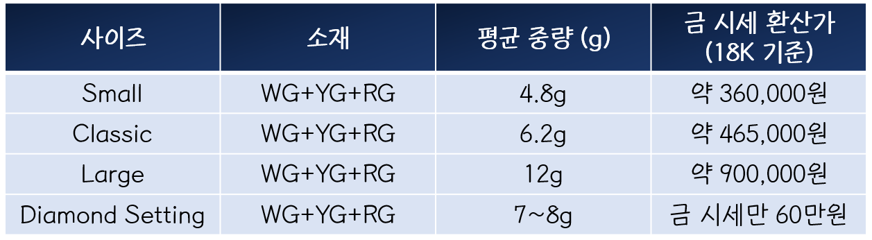 트리니티 금 중량 및 가격표