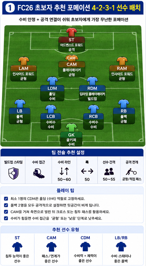 FC26 초보자 추천 포메이션 4-2-3-1 선수 배치