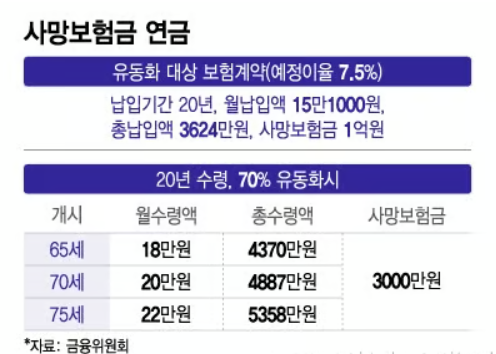 사망보험금 예시