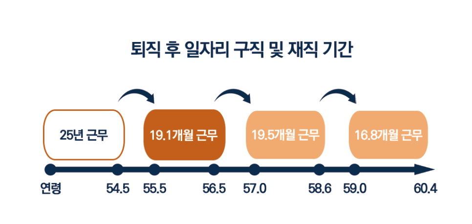 퇴직후 새 직장 재직 기간
