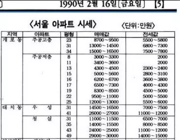 1990년 강남 아파트 시세, 3000만원 ~ 3억