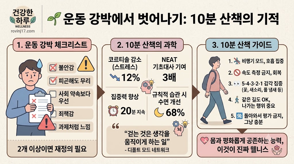 운동 강박에서 벗어나기 위한 하루 10분 산책의 기적을 설명하는 인포그래픽 일러스트입니다. 첫째, 운동 강박 체크리스트로 불안감, 피곤해도 무리, 약속보다 우선, 죄책감, 과제처럼 느낌 중 2개 이상 해당 시 재정의가 필요함을 보여줍니다. 둘째, 10분 산책의 과학적 효과로 스트레스 호르몬 12% 감소, 비활동성 열생성(NEAT) 3배 기여, 집중력 20분 지속, 수면 개선 68%를 설명합니다. 셋째, 10분 산책 가이드로 비행기 모드 및 호흡 집중, 속도 측정 금지, 5-4-3-2-1 감각 집중, 같은 길도 OK, 돌아와서 평가 금지의 5단계를 제시하며 몸과 평화롭게 공존하는 진짜 웰니스를 강조합니다.