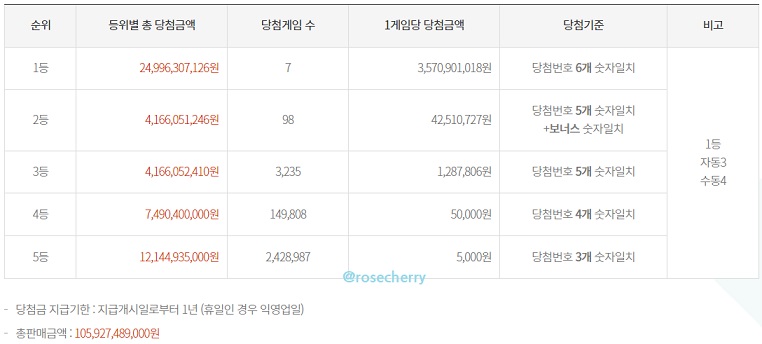 1077회차-로또복권-당첨금-등수별-당첨금액
