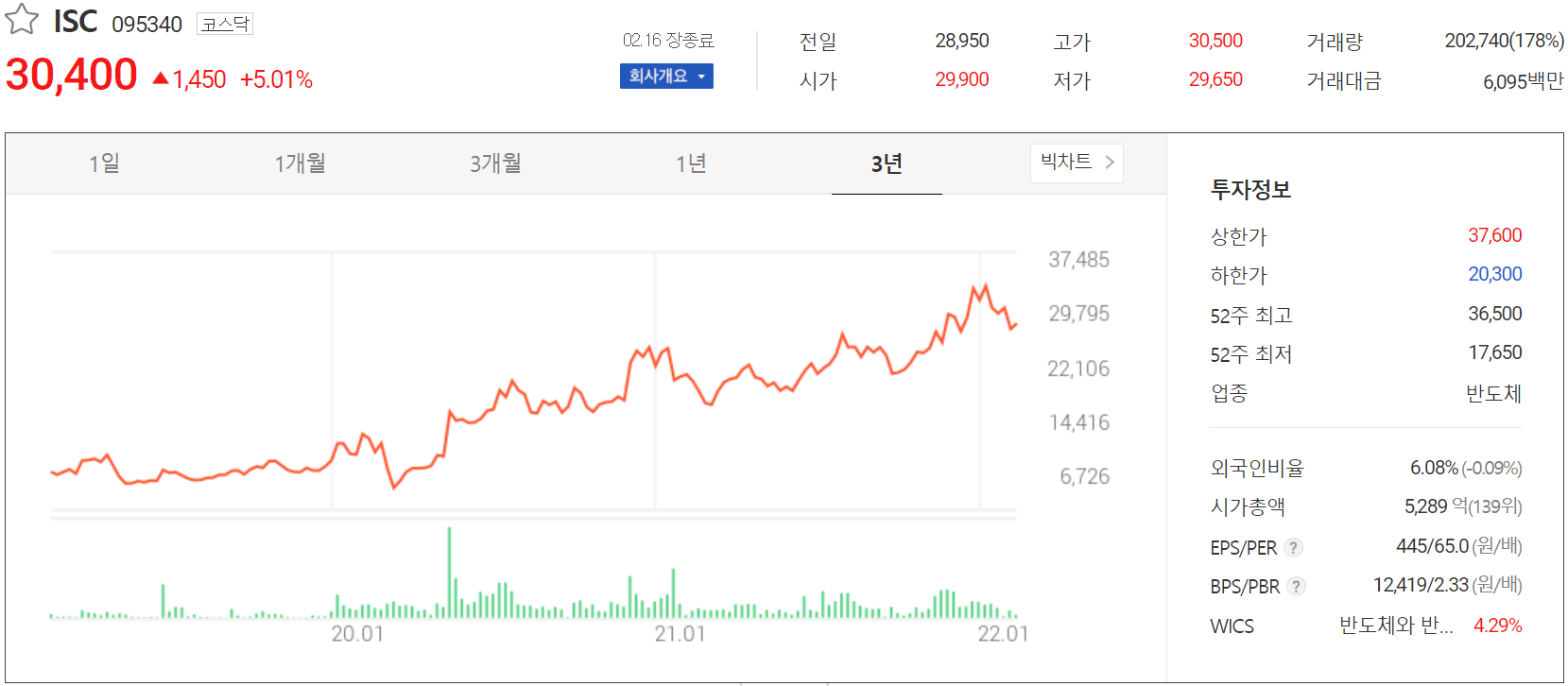 ISC - 주가 정보(2022.02.16)