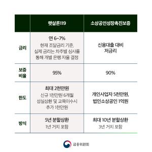 2025 소상공인 119플러스 연체위기 지원금 신청하기