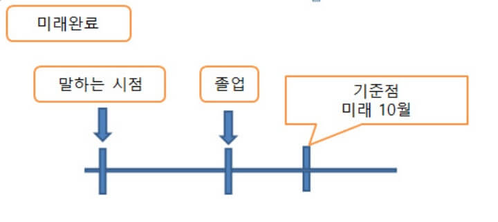 미래완료-예문그림