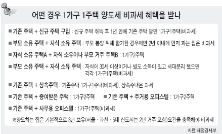 1가구 2주택 기준