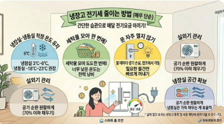 적정 온도 유지 및 냉장실 비우기 등 냉장고 전기세 줄이는 핵심 방법 요약 가이드